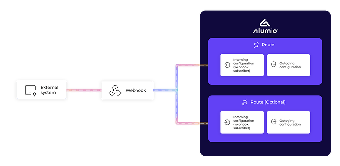 Alumio - Forum - Using Webhooks within integrations_02