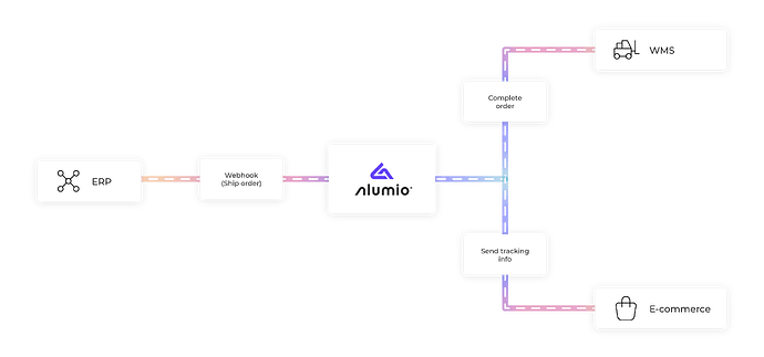 Alumio - Forum - Using Webhooks within integrations_01